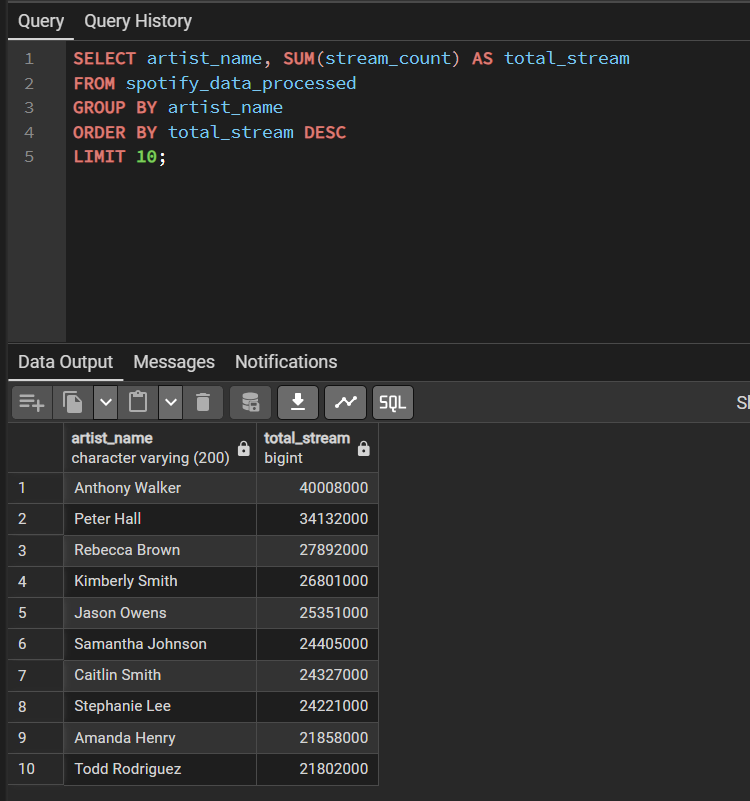 Top Artists SQL Query